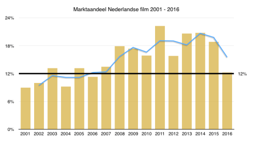 grafiek-marktaandeel-ned-film