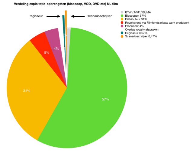 verdeling opbrengst bioscoopfilm na Gesch comm