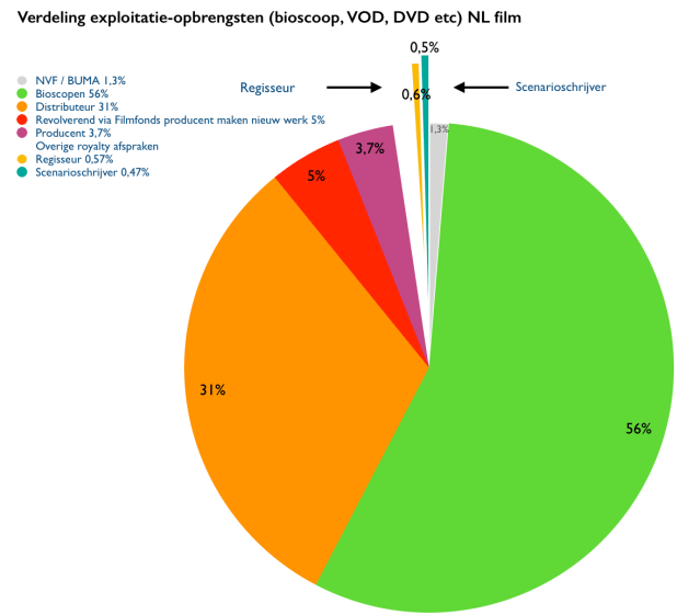 Filmoprbrengst verdeling succesfilm